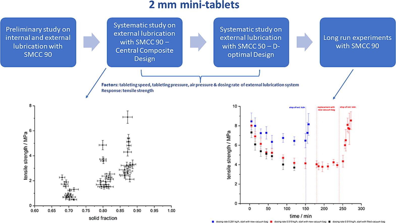 A systematic investigation of external lubrication of mini-tablets on a rotary tablet press with focus on the tensile strength