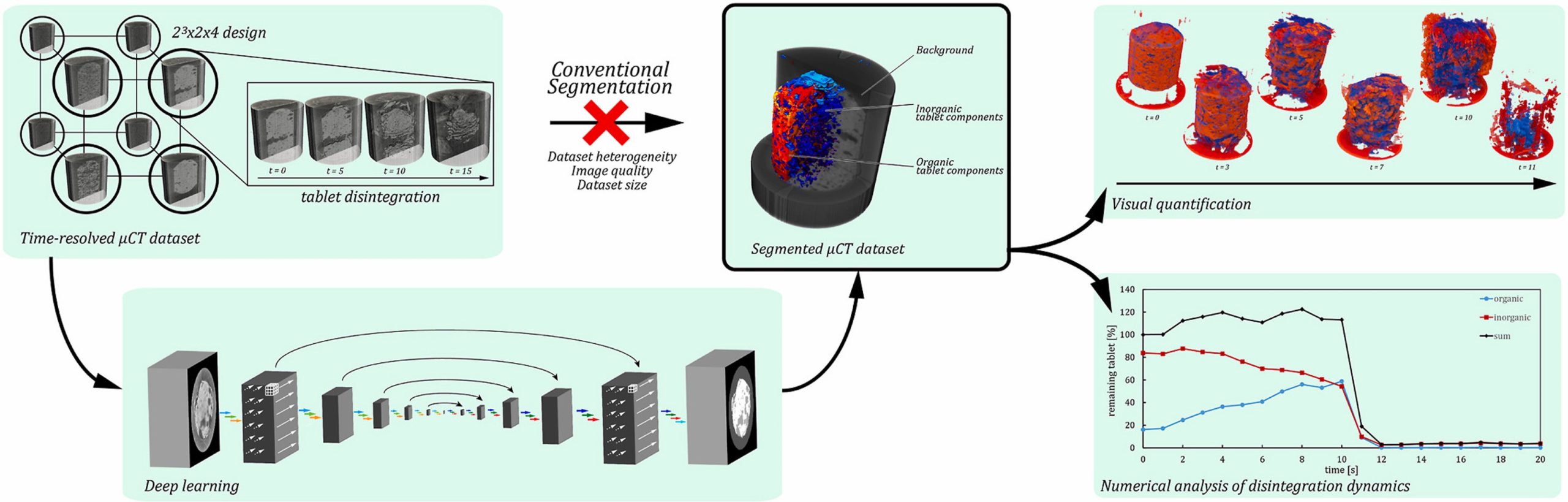 Advanced analysis of disintegrating pharmaceutical compacts using deep learning-based segmentation of time-resolved micro-tomography images