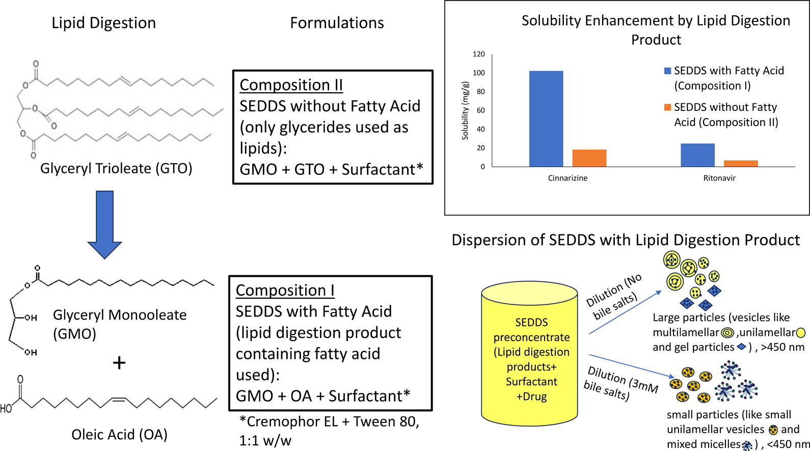 Development of Lipid-based SEDDS Using Digestion Products of Long-chain Triglyceride for High Drug Solubility