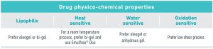 Drug physico-chemical properties