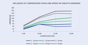 Graph 1: Influence of compression force and speed on tablets breaking force.