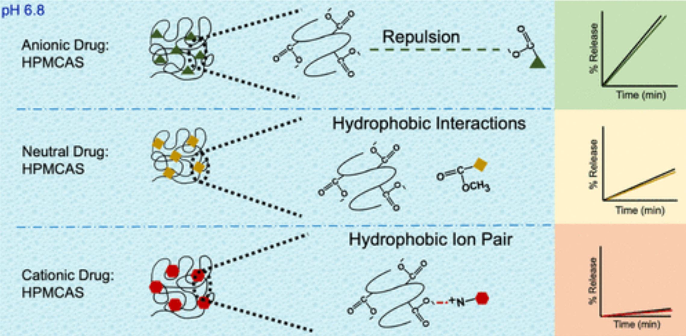 Interplay of Drug–Polymer Interactions and Release Performance for HPMCAS-Based Amorphous Solid Dispersions