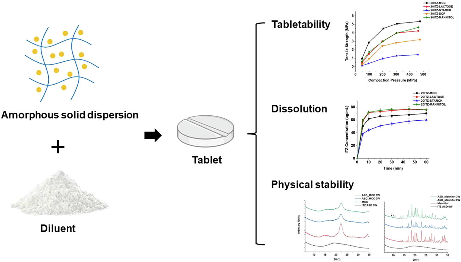 The impact of diluents on the compaction, dissolution, and physical stability of amorphous solid dispersion tablets