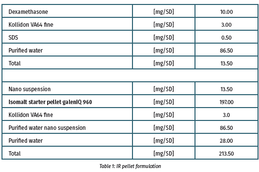 Table 1: IR pellet formulation