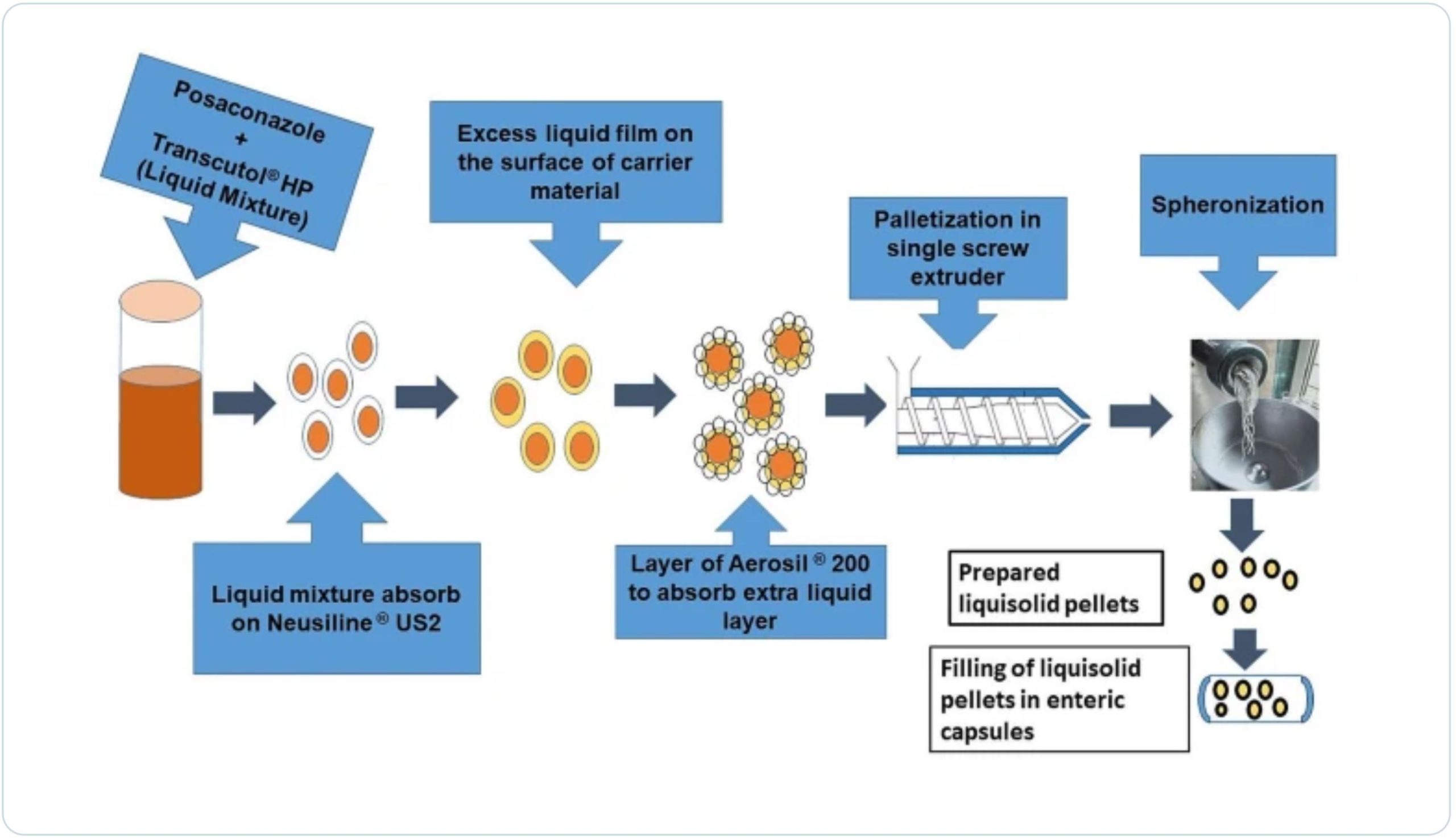Application of Liquisolid Pellets Technology for Improving Dissolution of Posaconazole