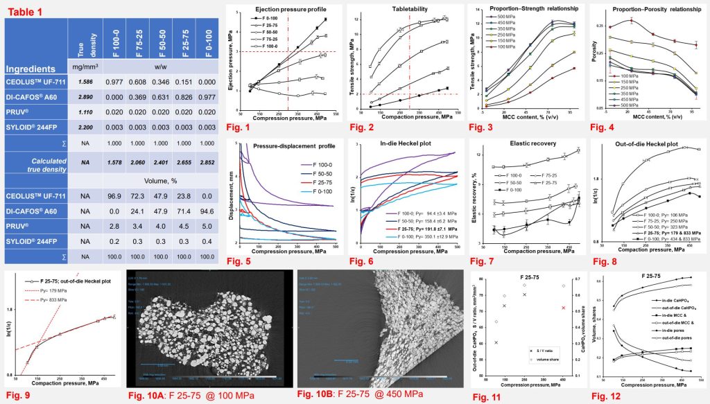 Compaction and Structural-Mechanical Properties of Tablets as a Function of Volume Ratios of Excipients_tables