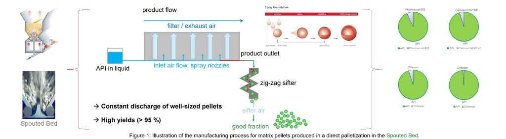 Continuous Manufacturing of Highly Drug Loaded Matrix Pellets by ProCell® Technology