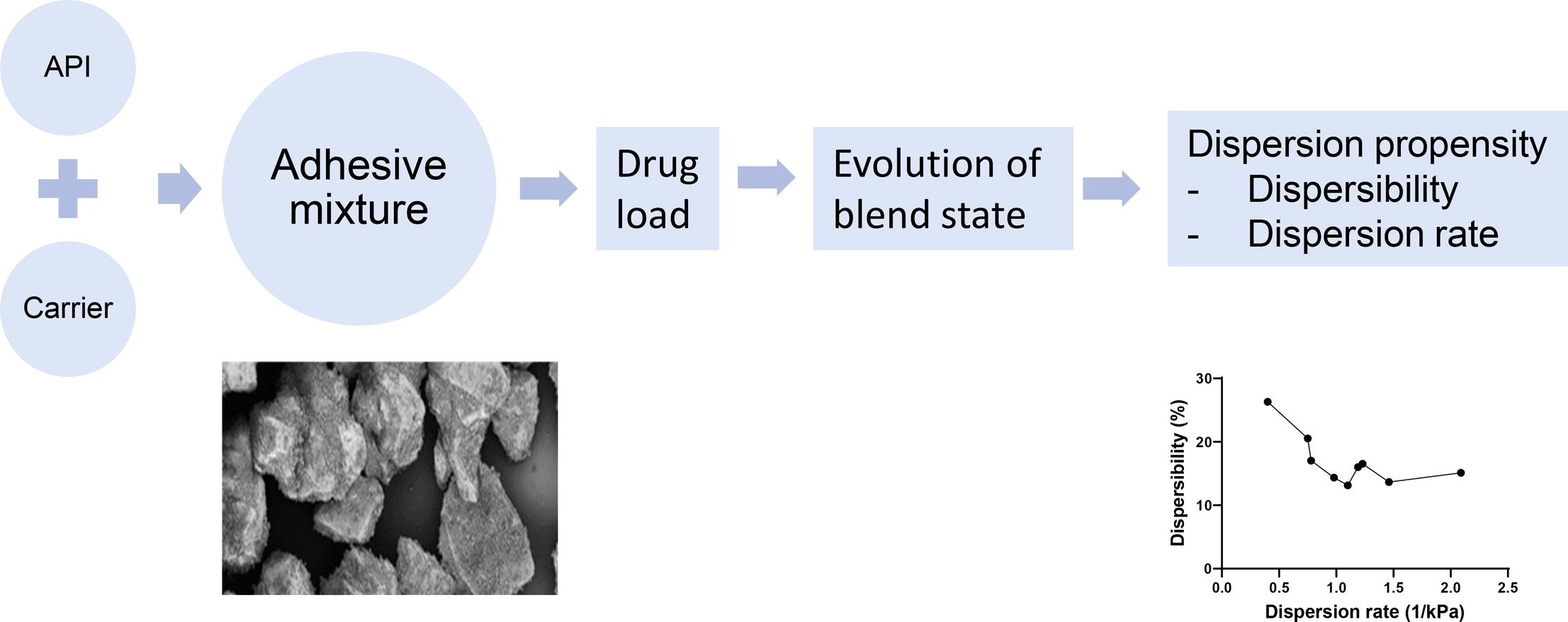 Effect of drug load on the aerosolisation propensity of binary adhesive mixtures for inhalation
