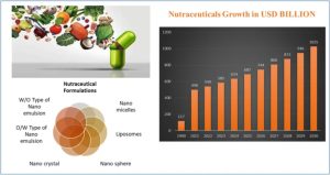 Emulsions Suspensions and Nanonutraceutical Formulations and Evaluation of Nutraceuticals
