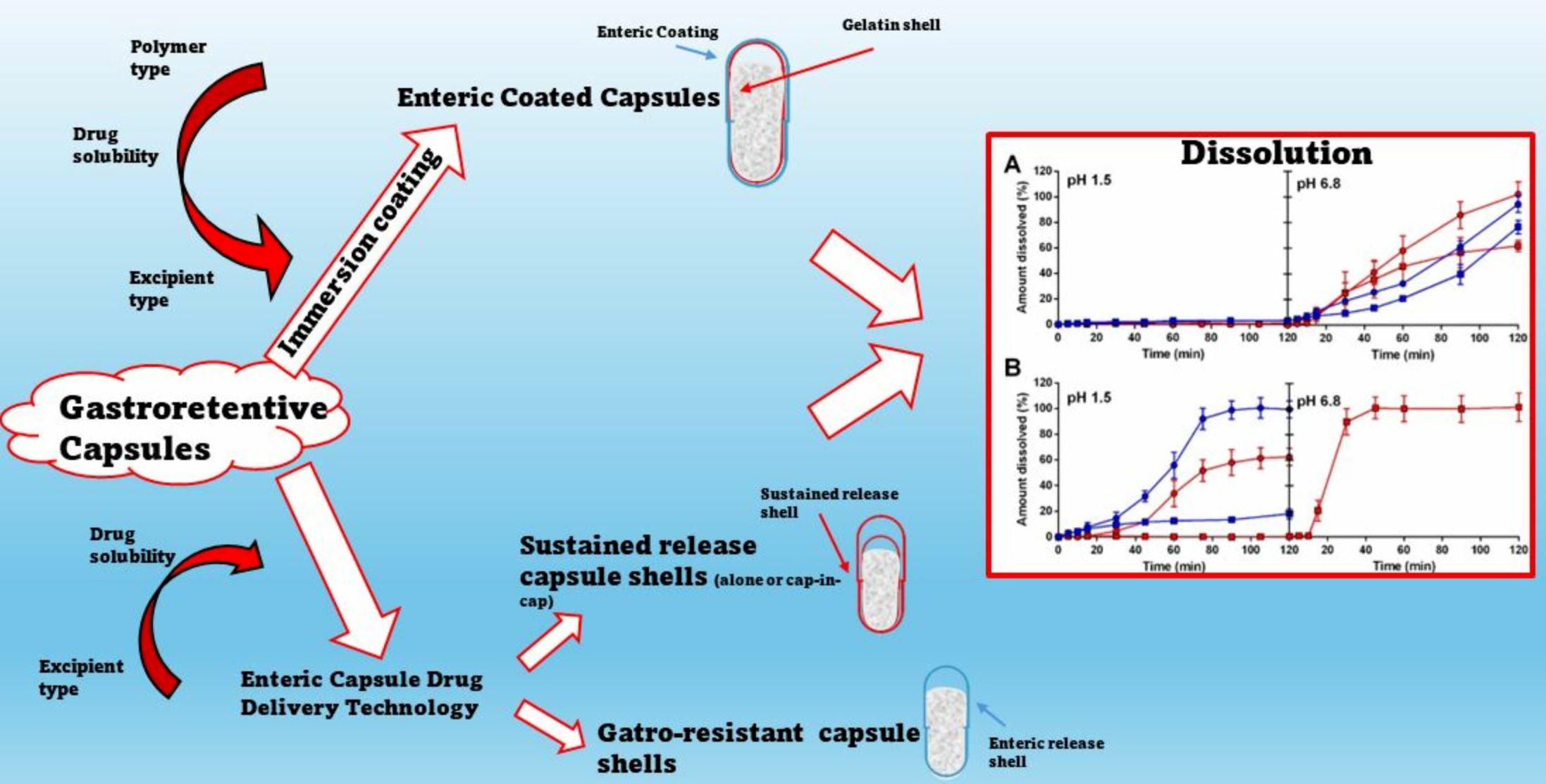 Exploring Immersion Coating as a Cost-Effective Method for Small-Scale Production of Enteric-Coated Gelatin Capsules