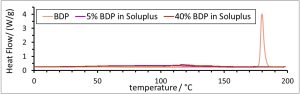 Fig. 1: Overlay of DSC thermograms of crystalline BDP and two Soluplus® films containing 5% and 40% BDP.