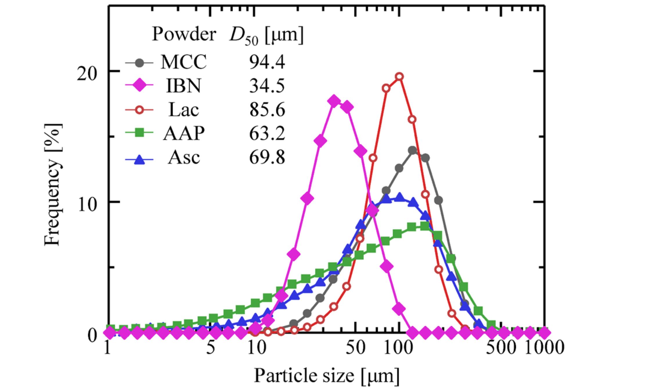 Fig. 1. Particle Size Distributions of Powders