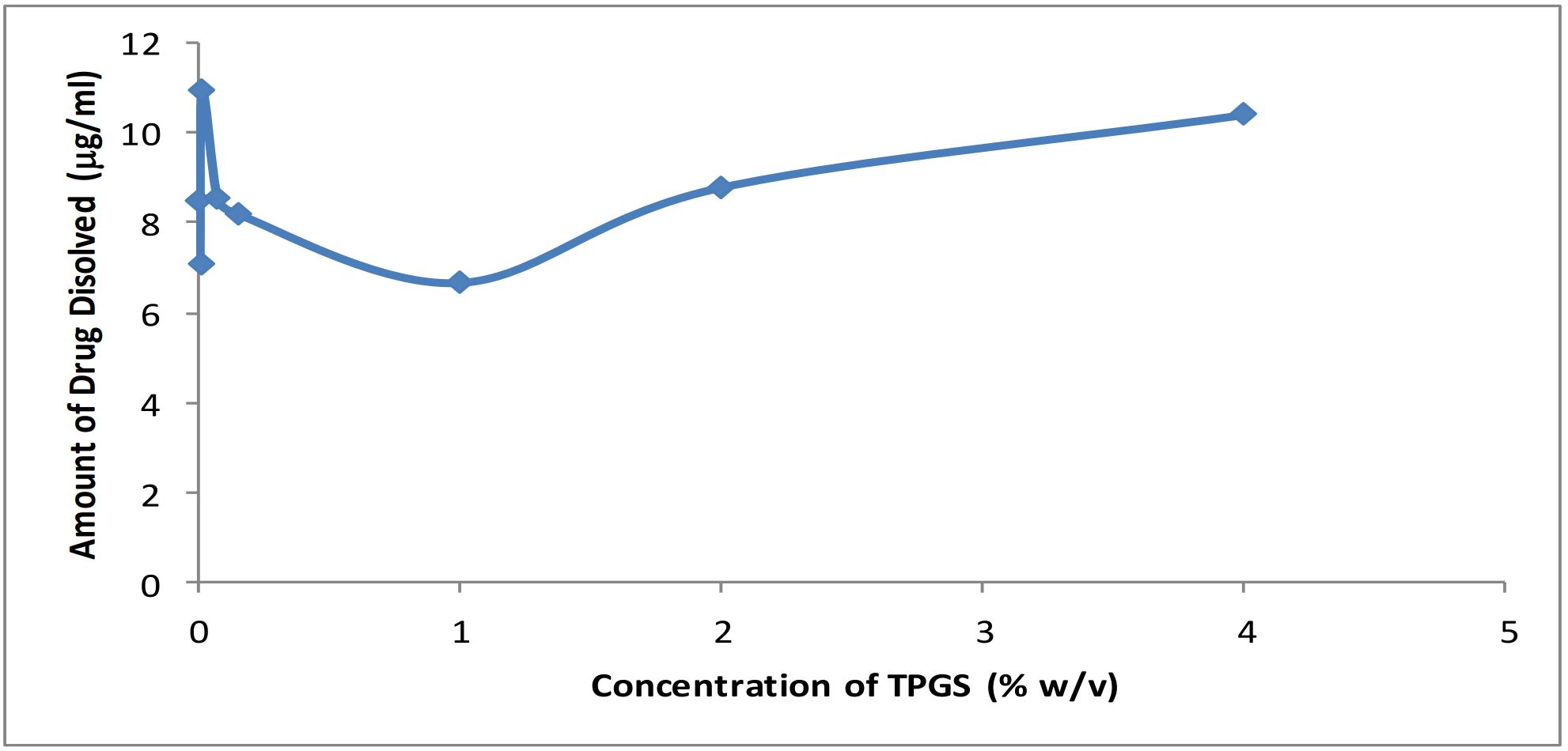 Fig.1 Phase solubility curve of efavirenz with TPGS (0.001-4% range) aqueous solutions