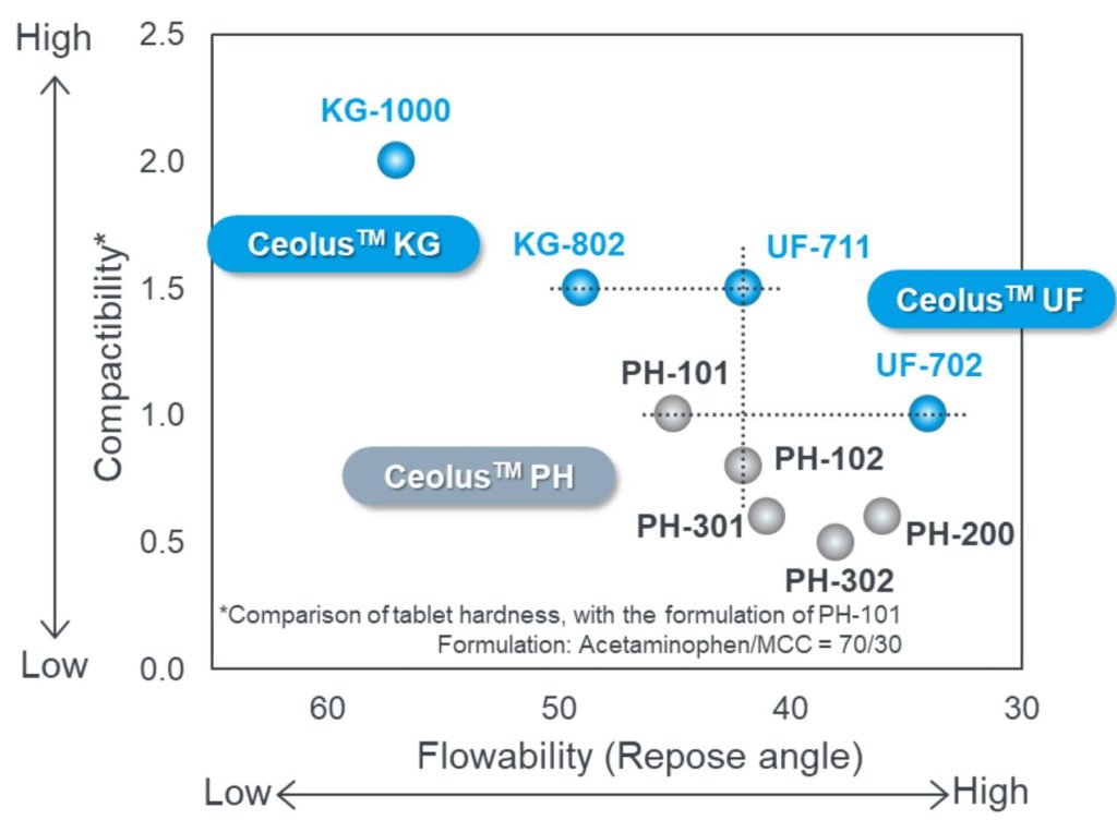 Figure 1. Map of CeolusTM Compactibility vs. Flowability.