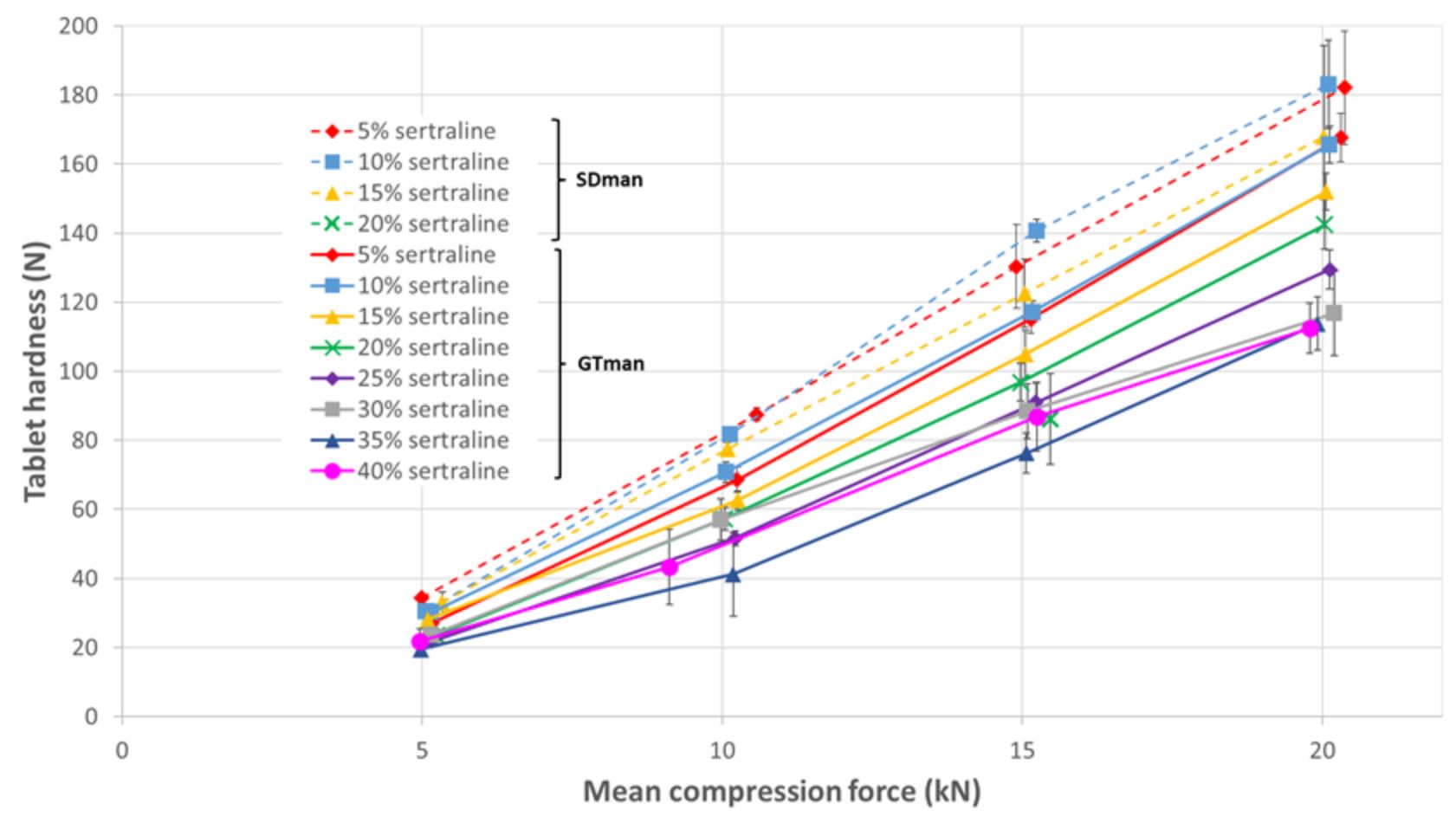 Figure 2: Tablet hardness vs compression force at increasing sertraline ratio with precompression force.