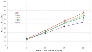 Figure 2. GTman; tablet hardness function of compression force at increasing sertraline ratio without precompression.