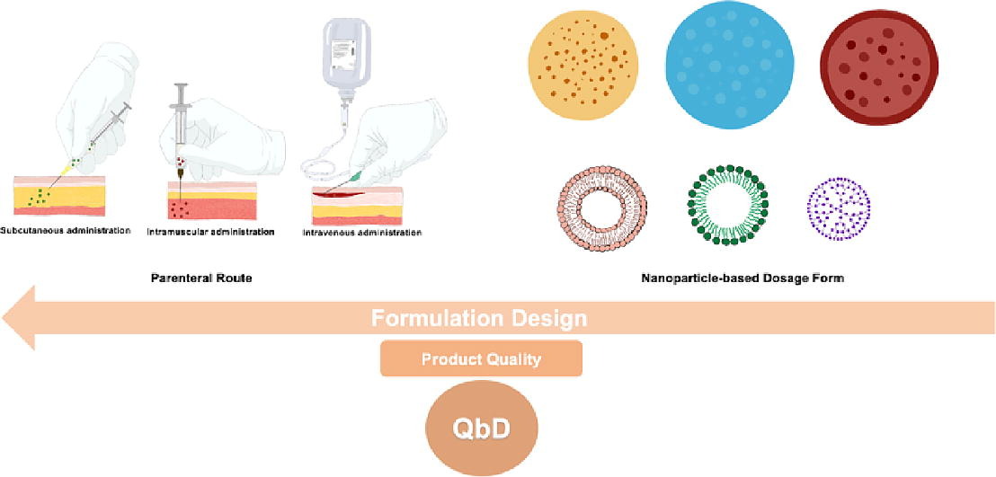 Is it advantageous to use quality by design (QbD) to develop nanoparticle-based dosage forms for parenteral drug administration?