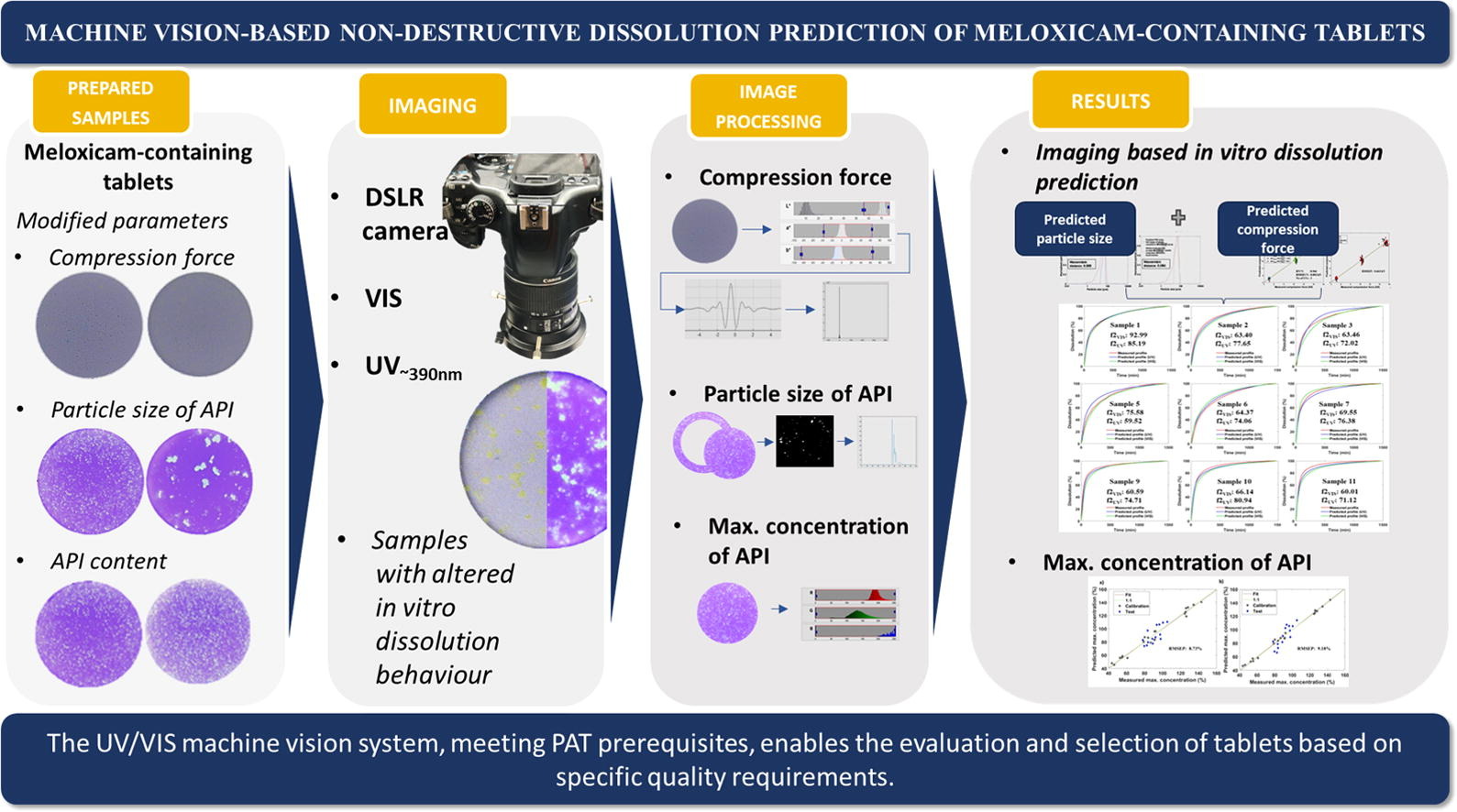 Machine vision-based non-destructive dissolution prediction of meloxicam-containing tablets