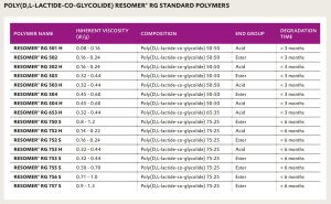 POLY(D,L-LACTIDE-CO-GLYCOLIDE) RESOMER® RG STANDARD POLYMERS
