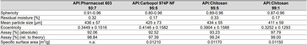 Table 1: Data of IPC analysis as well as quality control for ProCell® matrix pellets. The specific surface area is not available for Hydroxypropyl methylcellulose-based pellets as no end-point detection was possible for the true density. The mean particle size and the eccentricity are listed with their mean ± SD.