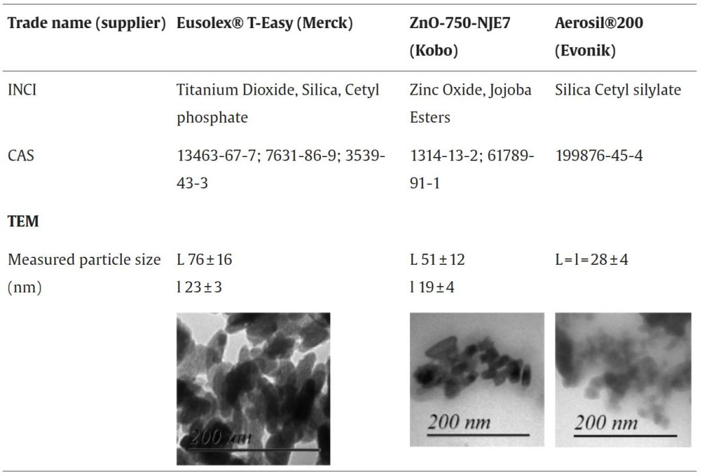 Table 1. Trade name and the supplier of raw materials, INCI (International Nomenclature of Cosmetic Ingredients), CAS and the particle size, as well as the average particle size, measured by Transmission Electron Microscopy.