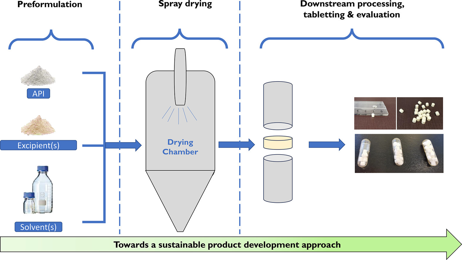 The challenge of downstream processing of spray dried amorphous solid dispersions into minitablets designed for the paediatric population