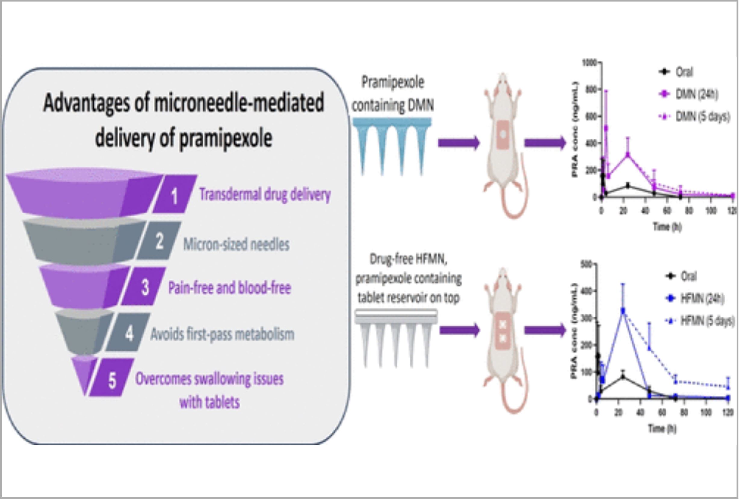 Transdermal Delivery of Pramipexole Using Microneedle Technology for the Potential Treatment of Parkinson’s Disease