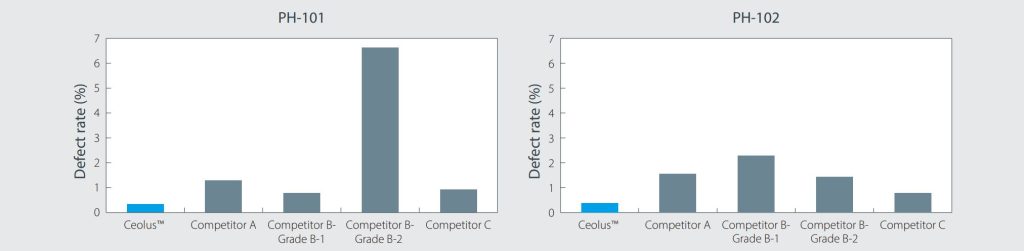 Ceolus™ achieved the lowest level of defective tablets rate.
