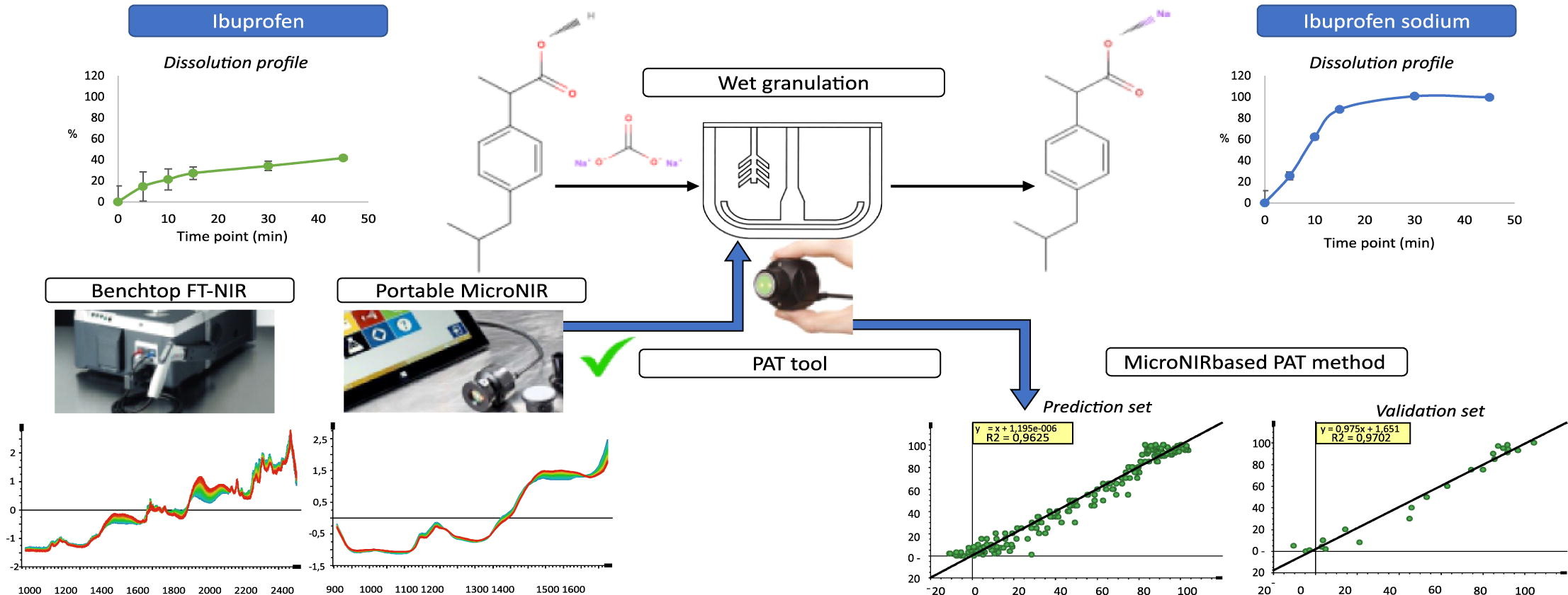 Development of novel portable NIR spectroscopy process analytical technology (PAT) tool for monitoring the transition of ibuprofen to ibuprofen sodium during wet granulation process