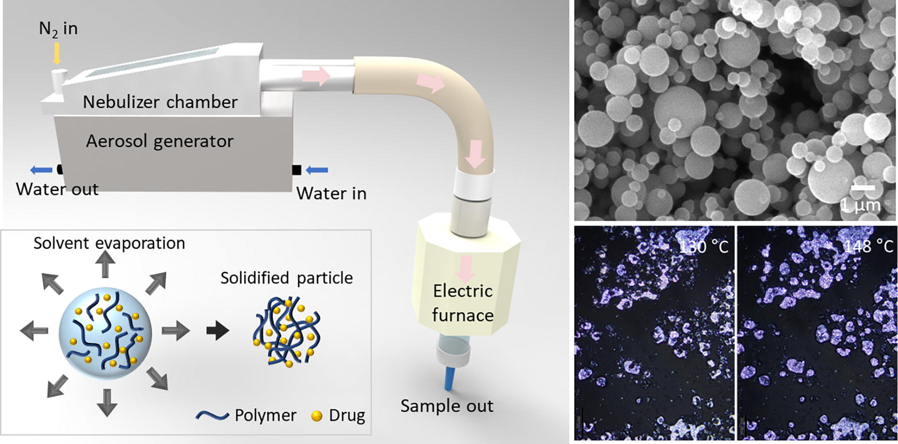 Fabrication and evaluation of stable amorphous polymer-drug composite particles via a nozzle-free ultrasonic nebulizer