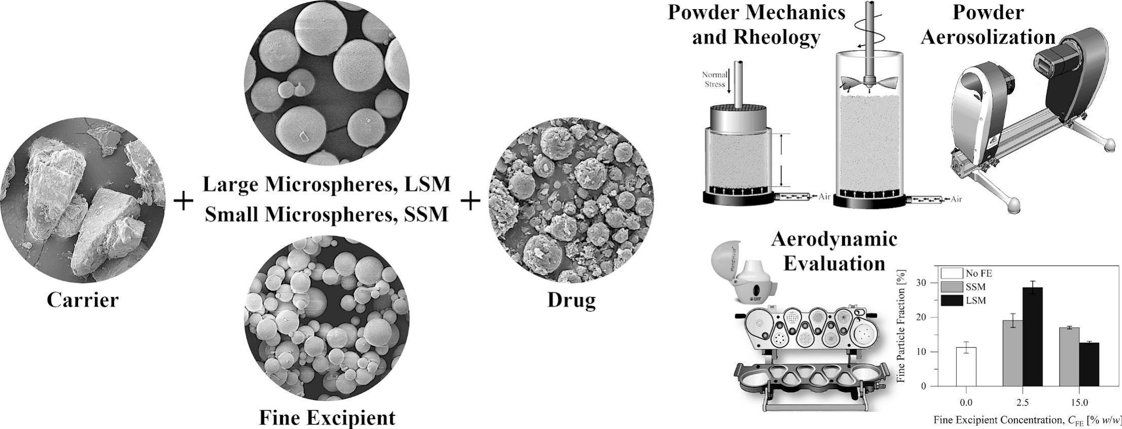 Fine excipient materials in carrier-based dry powder inhalation formulations