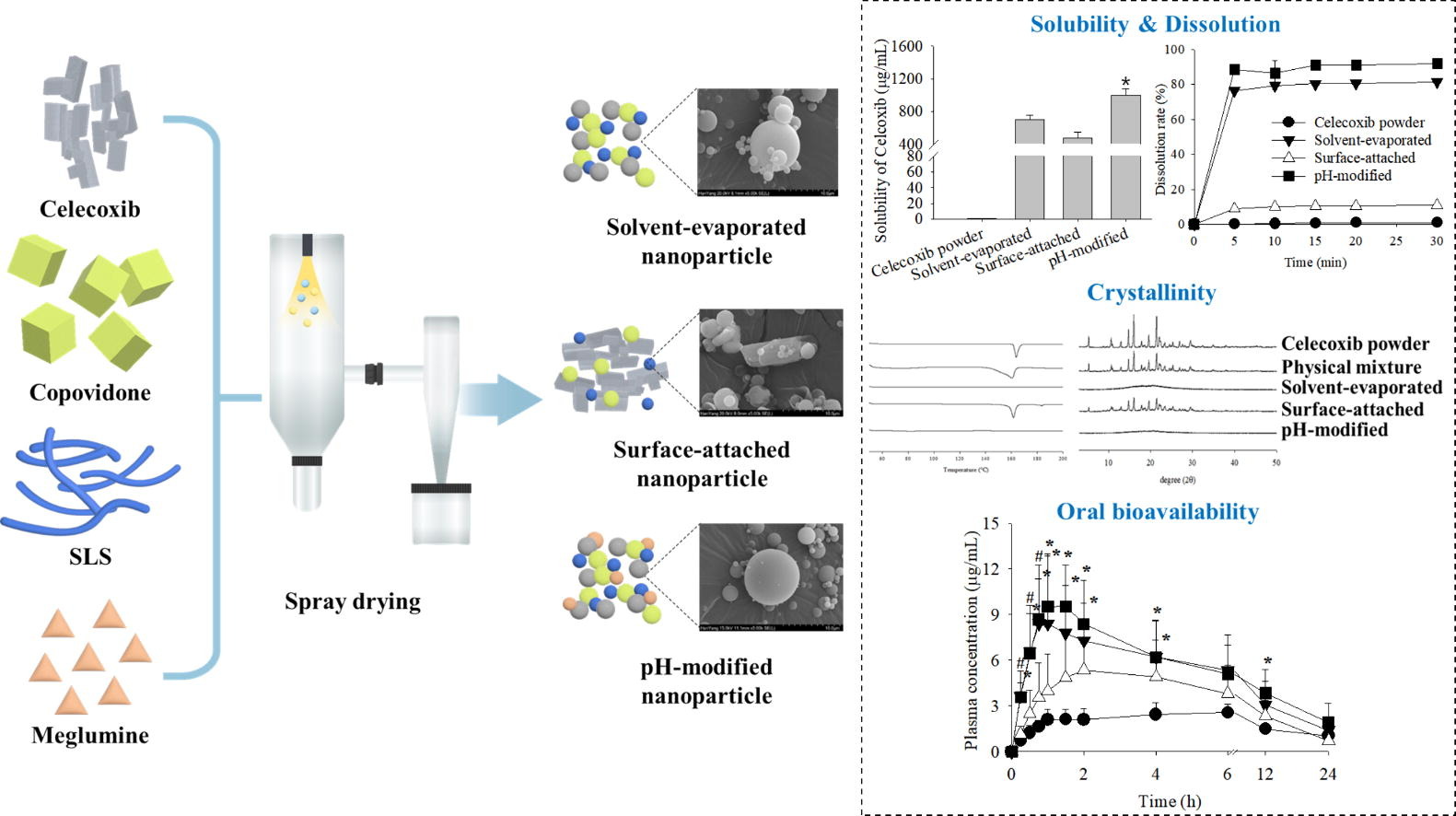 Modification of microenvironmental pH of nanoparticles for enhanced solubility and oral bioavailability of poorly water-soluble celecoxib
