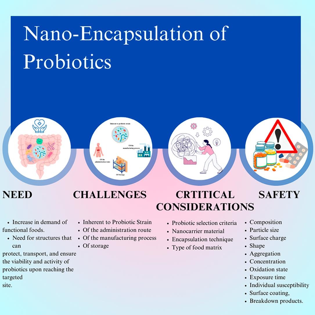 Nano-encapsulation of probiotics