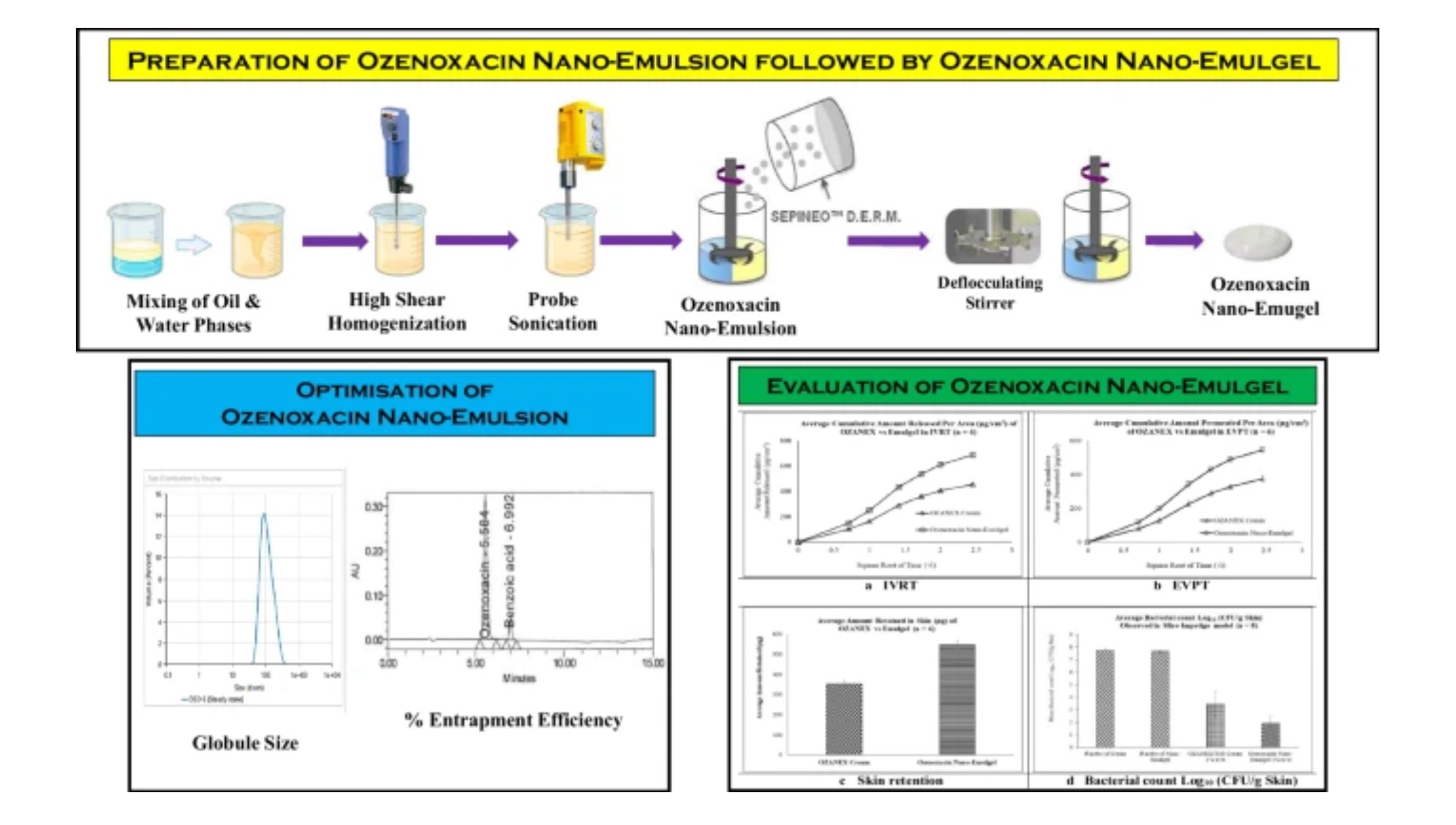 QbD Based Formulation Development and Optimisation of Ozenoxacin Topical Nano-Emulgel and Efficacy Evaluation Using Impetigo Mice Model