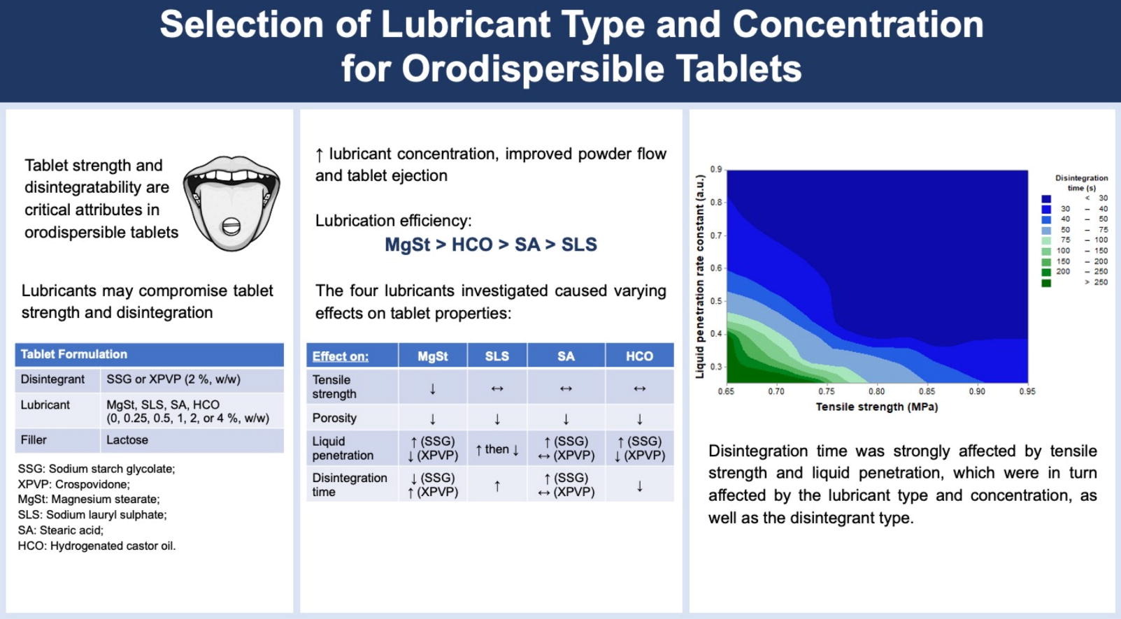 Selection of lubricant type and concentration for orodispersible tablets