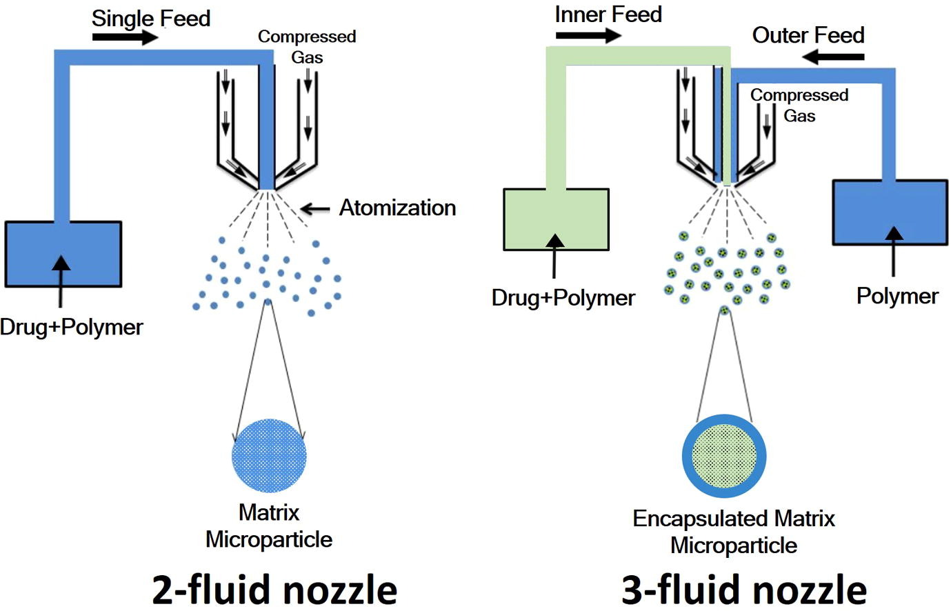 Spray drying Eudragit® E-PO with acetaminophen using 2- and 3-fluid nozzles for taste masking