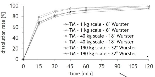 Figure 3: Dissolution in simulated gastric fluid pH 1.2 by using paddle apparatus with 75 rpm (n = 3)