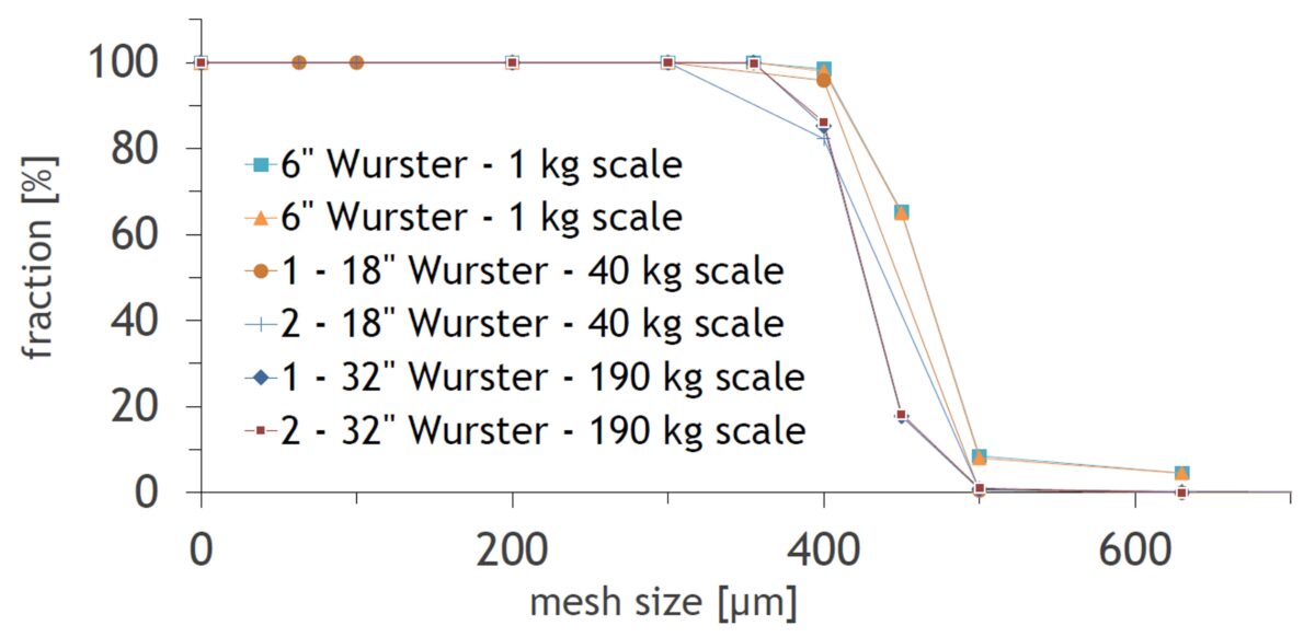 Figure 4: Particle size distribution of development, pilot and production scale batches
