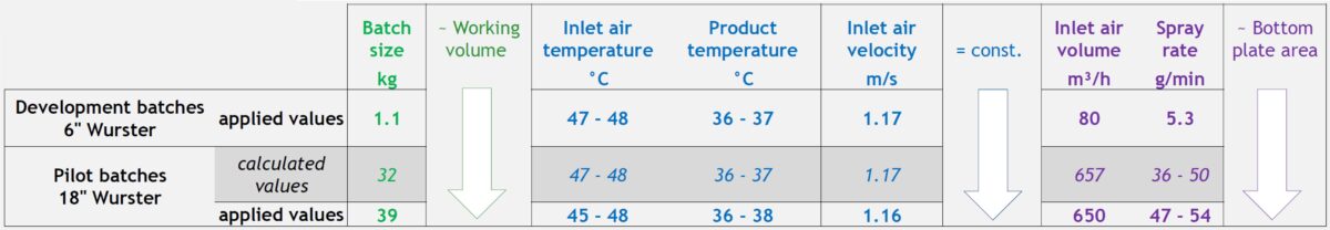 Table 1: Applied and calculated process parameters for development, pilot and production scale batches