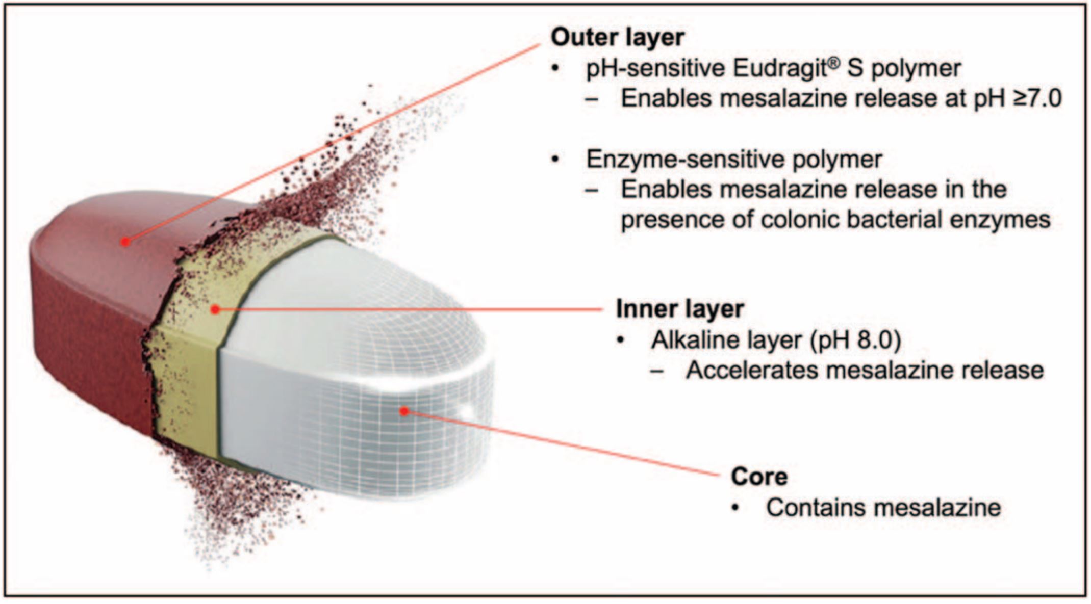 Advances in colon-targeted drug technologies