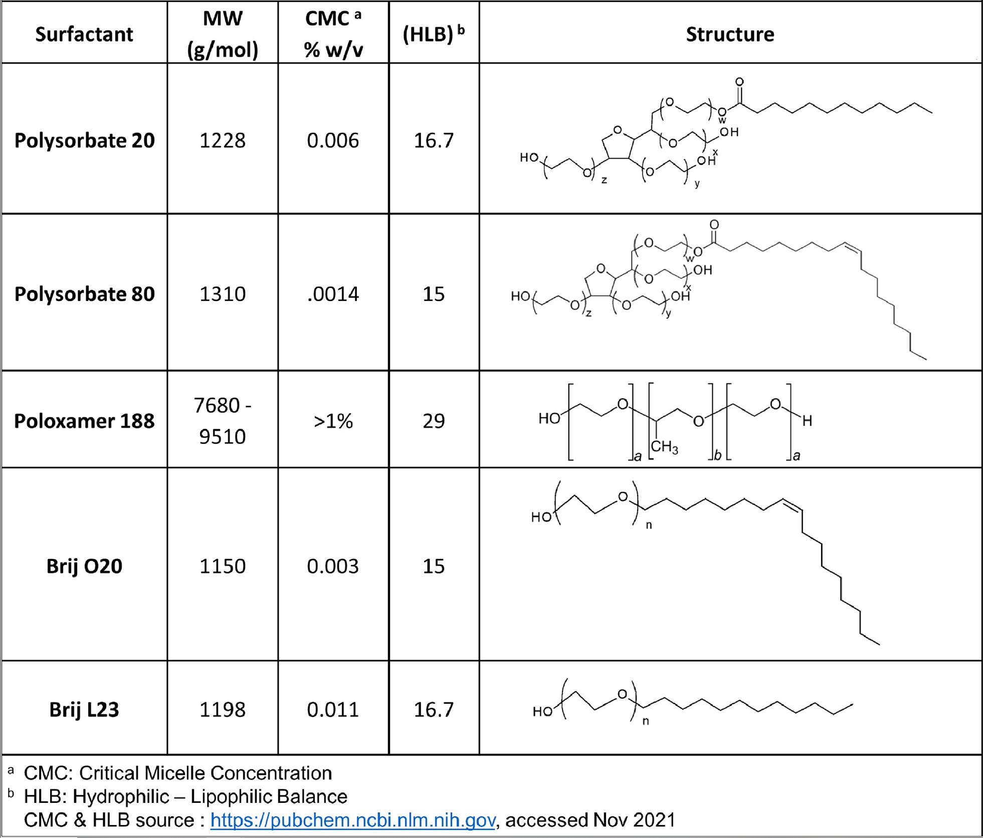Fig. 1 Surfactant properties and structures of surfactants under evaluation.