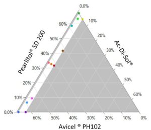 Figure 2DoE ternary plot showing the 18 randomised experiments to be performed using the STYL’One Nano.