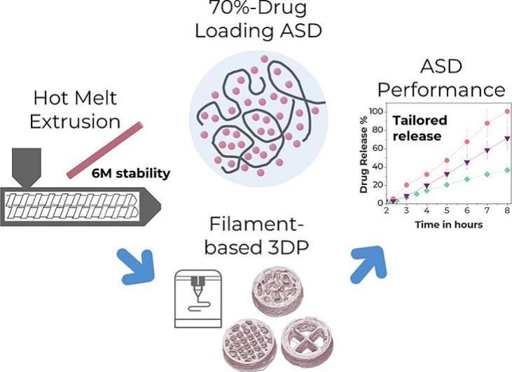 Tailoring the release of highly loaded amorphous solid dispersions via additive manufacturing