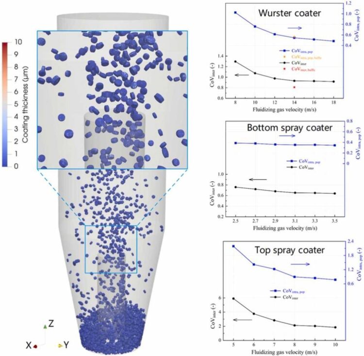 A Comparative Study on the Coating Performance of Wurster, Bottom and Top Spray Fluidized Bed Coaters