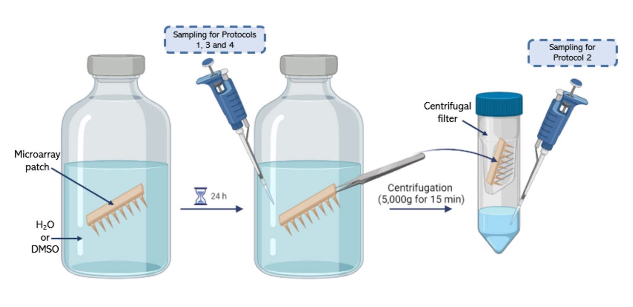 Assessment of leachables and extractables in “super-swelling” hydrogel-forming microarray patches