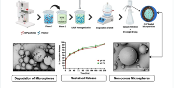 A Novel Non-Aqueous Emulsification Platform to Fabricate Polymeric Microspheres for Sustained Delivery of Biologics