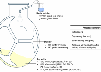 Impact of Granulating Liquid Levels on MCC-Mannitol-Metformin Granules
