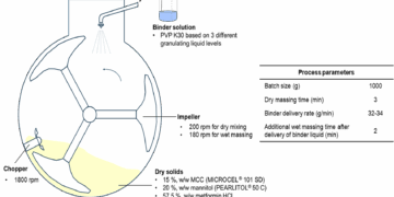 Impact of Granulating Liquid Levels on MCC-Mannitol-Metformin Granules