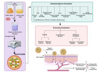 SmartLipids in Drug Delivery