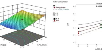 Formulation Optimization of a Thermosensitive Curcumin Hydrogel for Localized Drug Delivery Using Response Surface Methodology